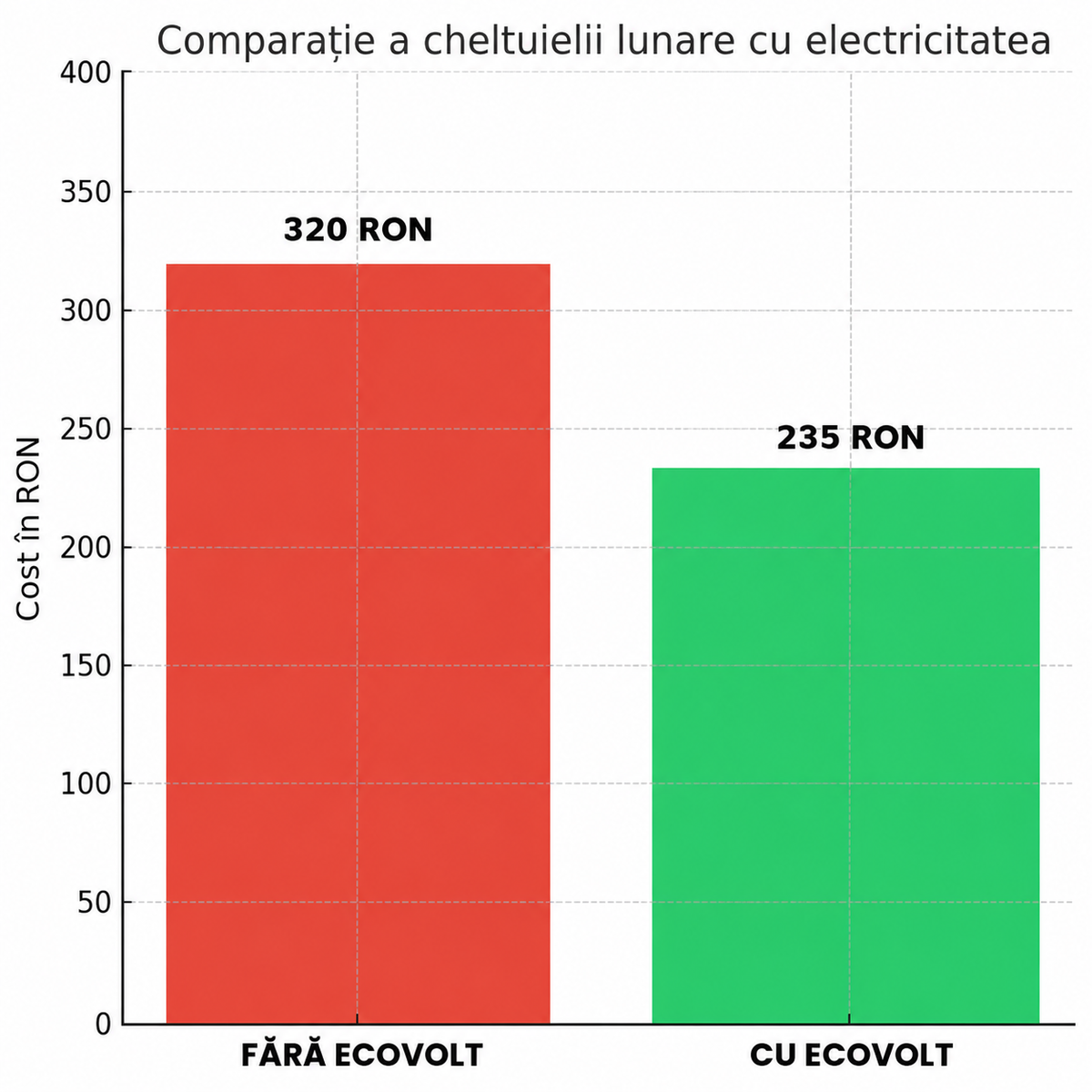 1+1 GRATIS | EcoVolt™ – Reduce fluctuațiile de tensiune și te ajută să economisești la factura de curent. Fără întreținere.